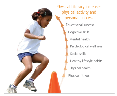 Physical Literacy in Canada: Tools for Assessment